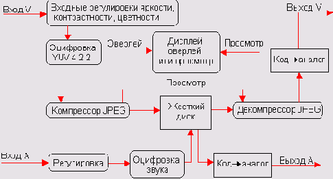Создание домашнего видеофильма