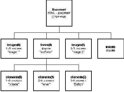 Элементы языков HTML И Javascript