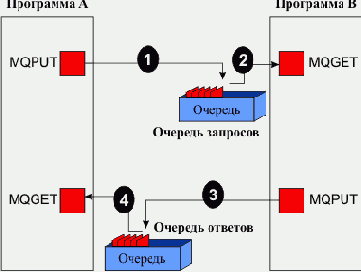 Интеграция приложений на основе WebSphere MQ