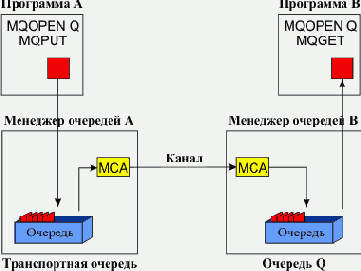 Интеграция приложений на основе WebSphere MQ