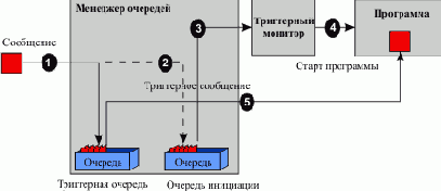 Интеграция приложений на основе WebSphere MQ