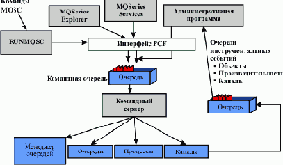 Интеграция приложений на основе WebSphere MQ