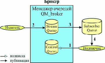    WebSphere MQ
