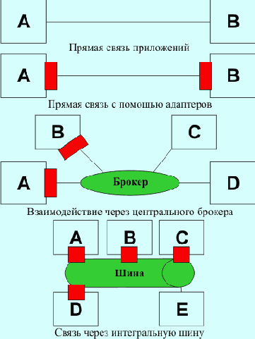 Интеграция приложений на основе WebSphere MQ