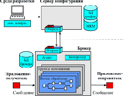 Интеграция приложений на основе WebSphere MQ