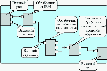 Интеграция приложений на основе WebSphere MQ