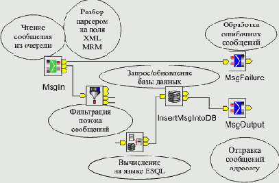 Интеграция приложений на основе WebSphere MQ