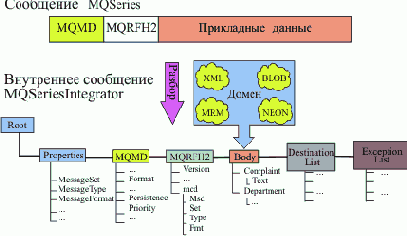 Интеграция приложений на основе WebSphere MQ