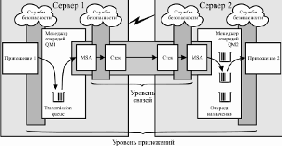 Интеграция приложений на основе WebSphere MQ