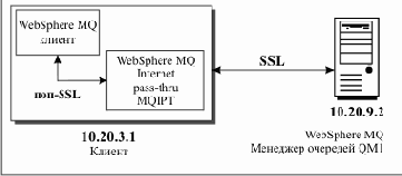 Интеграция приложений на основе WebSphere MQ