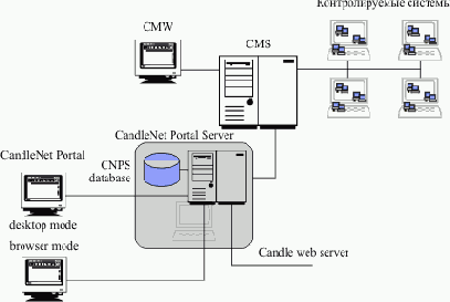 Интеграция приложений на основе WebSphere MQ
