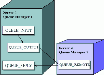     WebSphere MQ
