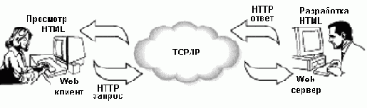 Курс Разработчик приложений Web баз данных