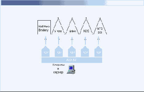 
API  Active Directory 