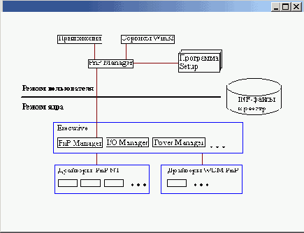 
Plug and Play  Windows XP